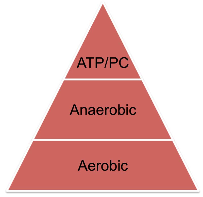 Aerobic pyramid