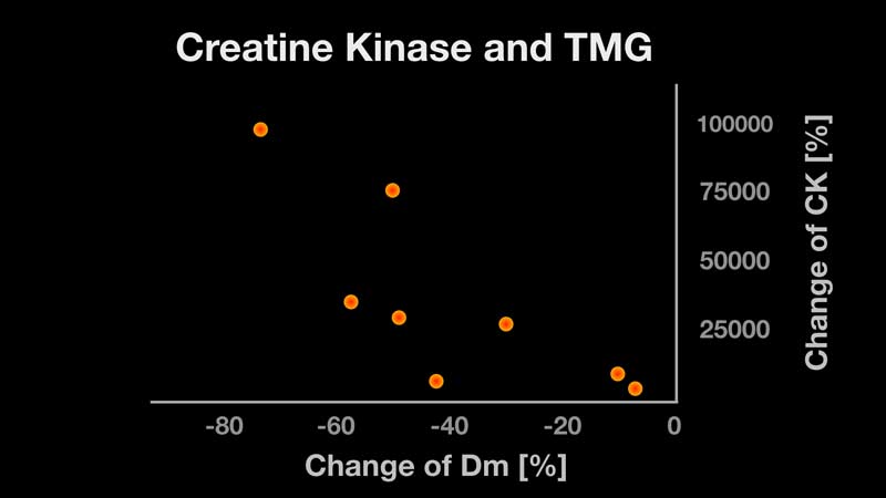 TMG CK Chart
