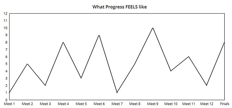 what progress feels like