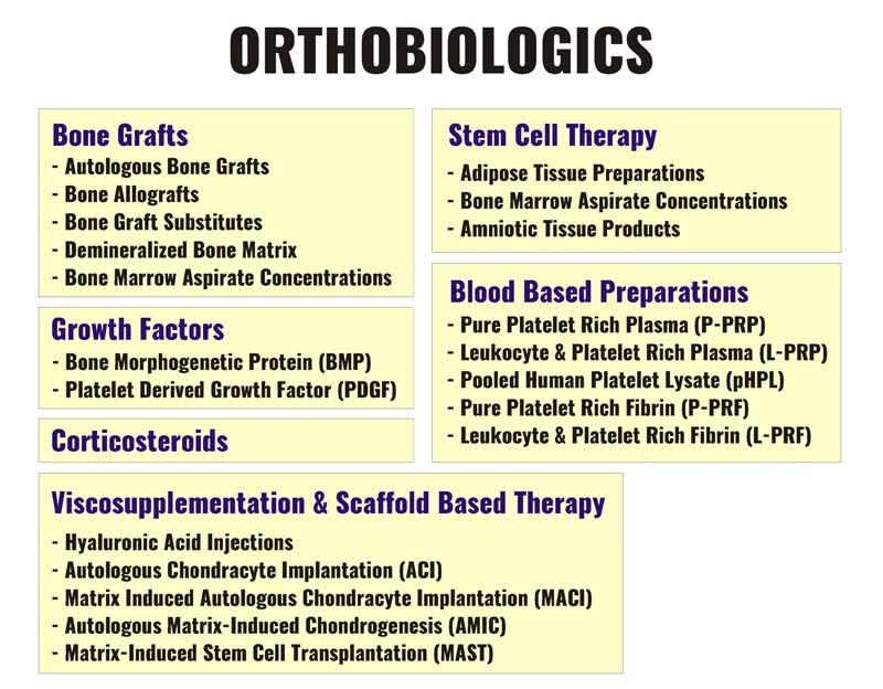 Orthobiologics Figure