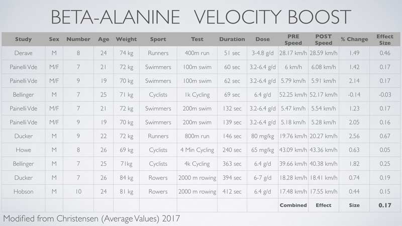 Beta-Alanine Velocity Boost Table