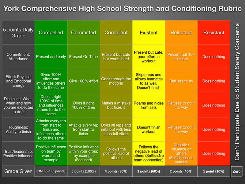 York Comprehensive High School Strength and Conditioning Rubric