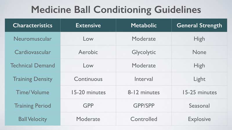 Medicine Ball Guidelines