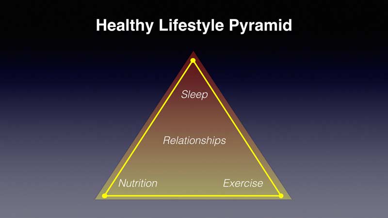 Lifestyle Pyramid