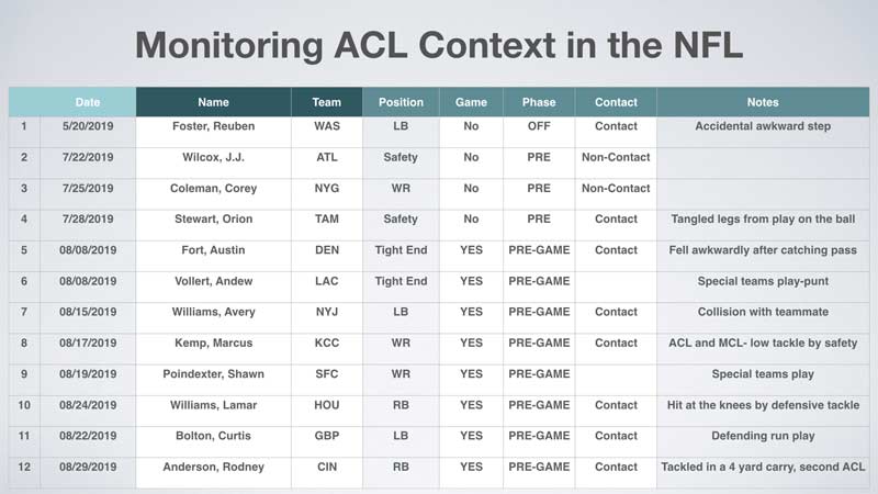 ACL Injury Context NFL