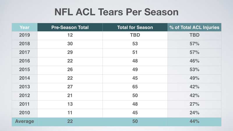 NFL ACL Tears Per Season