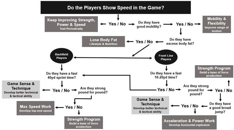 Do Players Show Speed