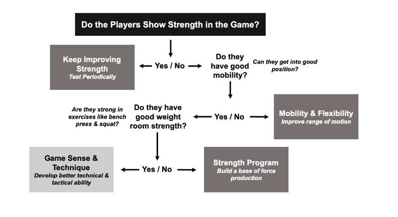 Do Players Show Strength