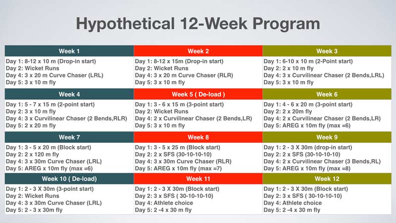 100m Sprint Workout Program Blog Dandk