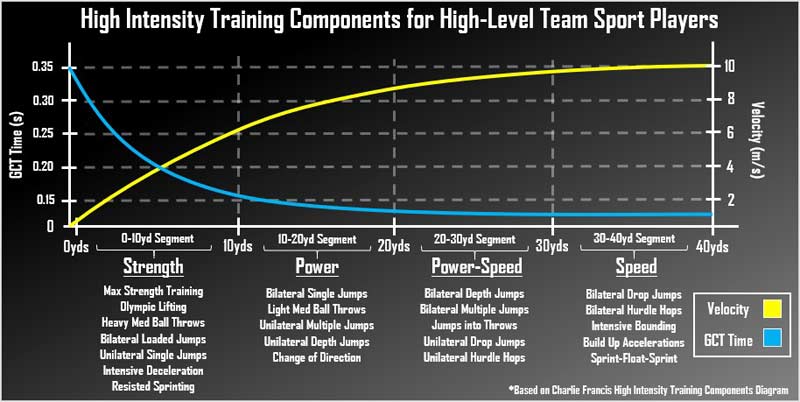High Intensity Training Components