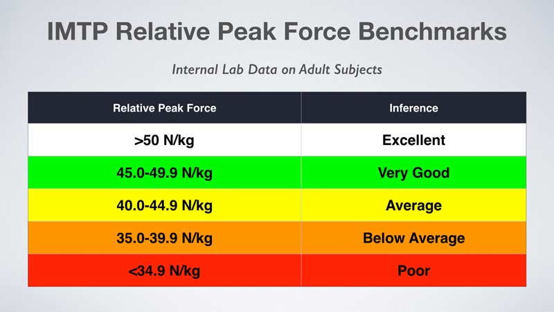 IMTP Relative Peak Force