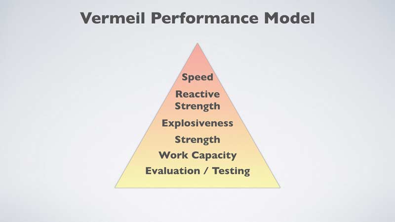 Vermeil Performance Model