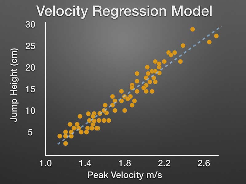 Peak Velocity Jumping