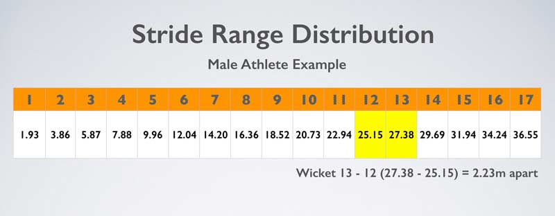 Stride Range Distribution