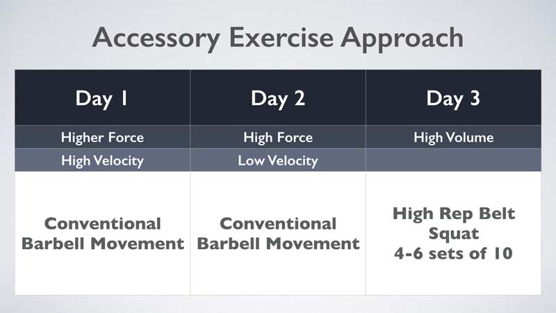 Accessory Exercises