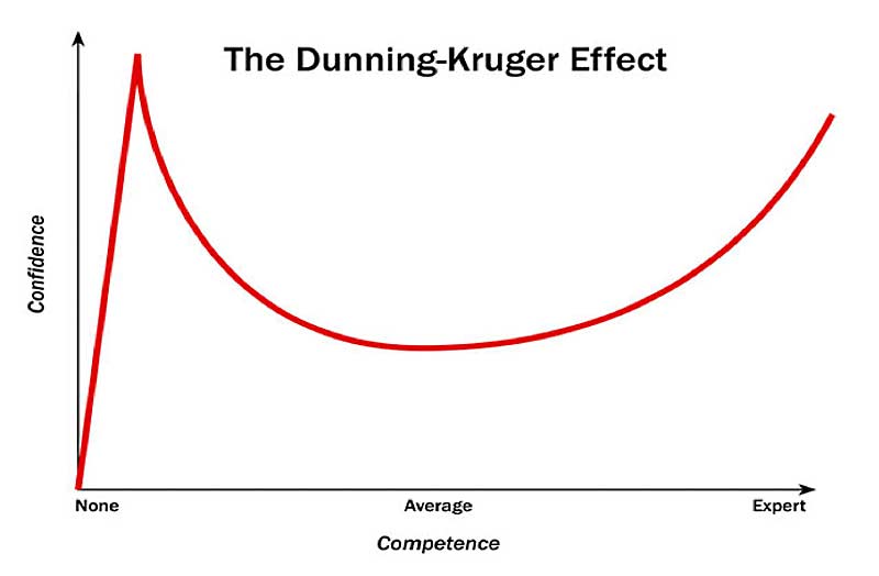 DKruger Effect