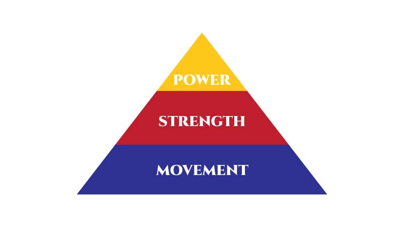 Movement Pyramid