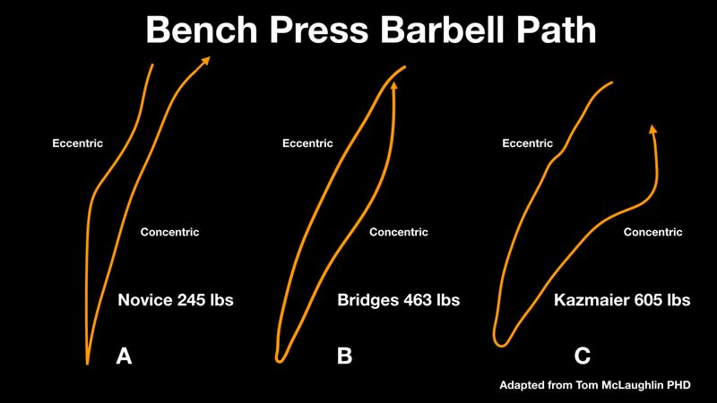 Bench Press barbell Path