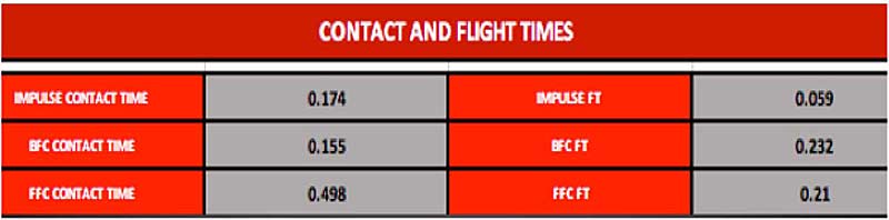 Ground Contact Flight Times