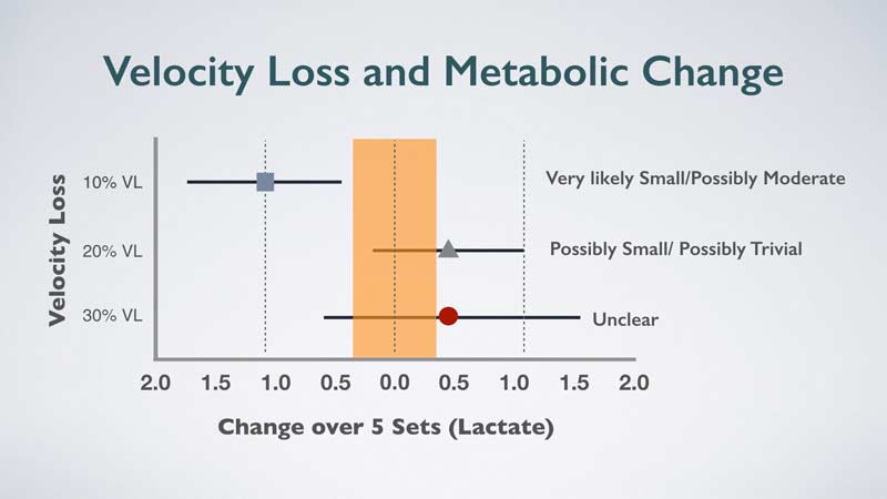 Velocity Loss Metabolic