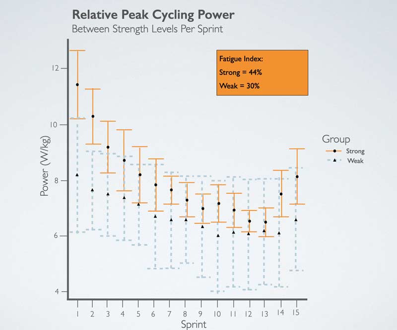 Relative Peak Cycling Power