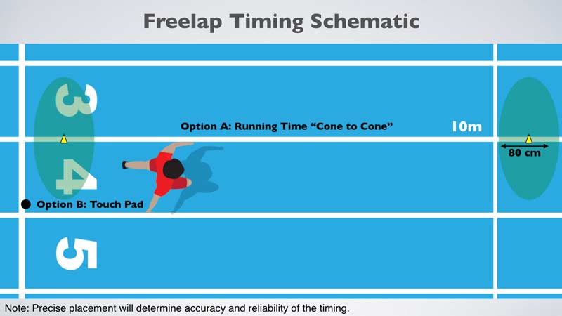 Freelap Timing Schematic