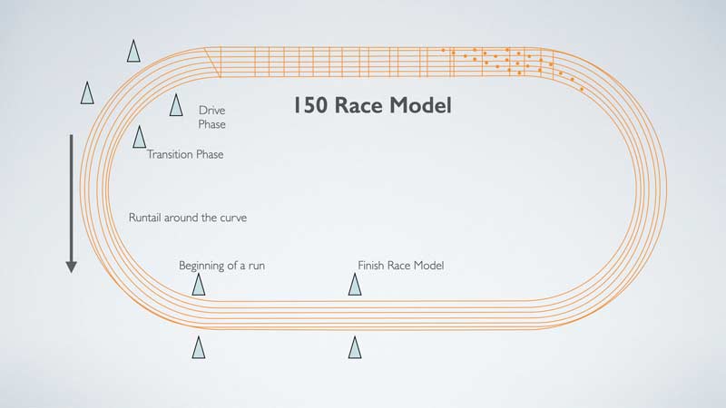 150 Race Model
