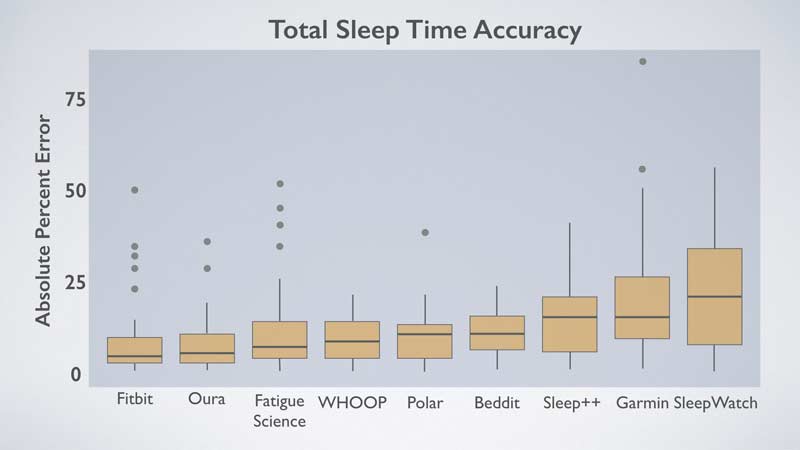 Sleep Time Accuracy