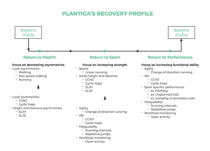 Plantiga Recovery Profile
