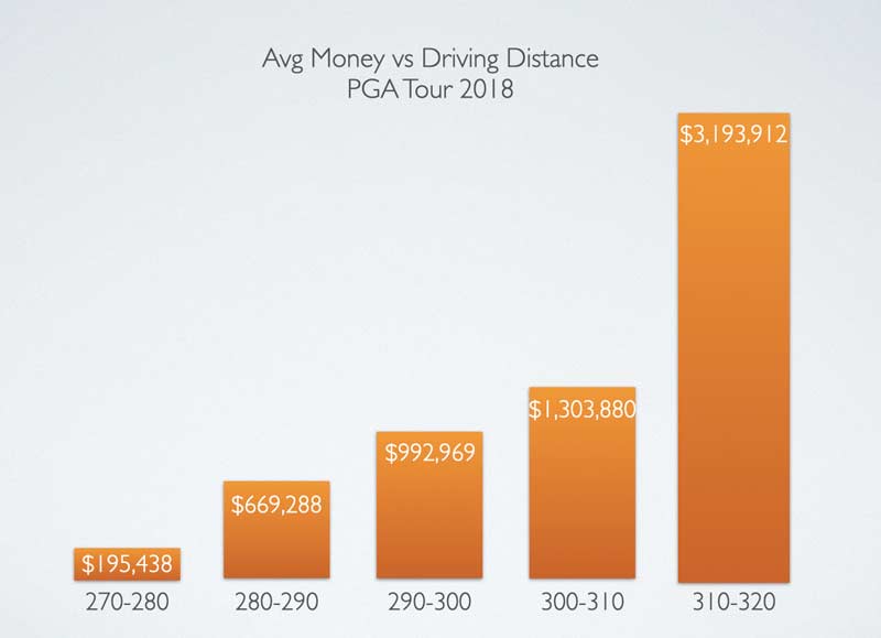 Money Drive Distance PGA