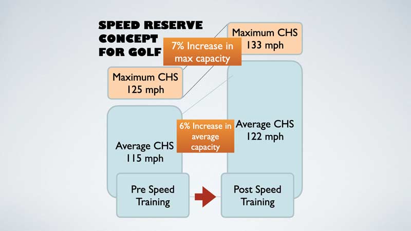 Speed Reserve Golf