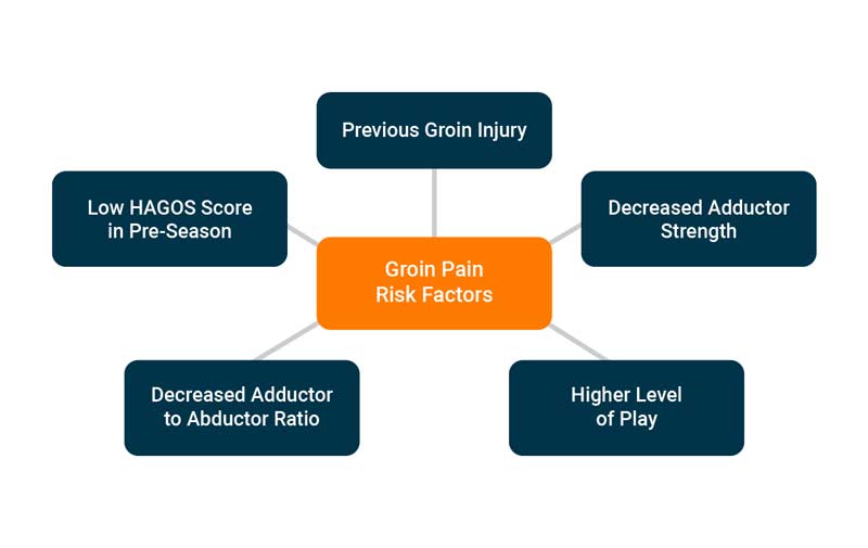Groin Risk Factors