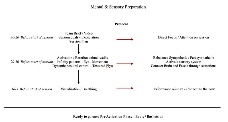 Mental & Sensory Warm-Up