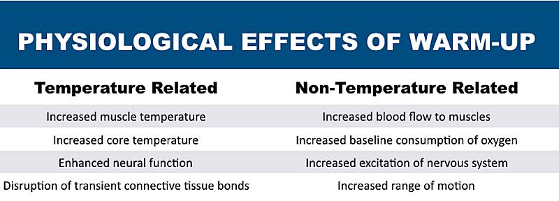 Warm-Up: Comprehensive Preparation for High Performance