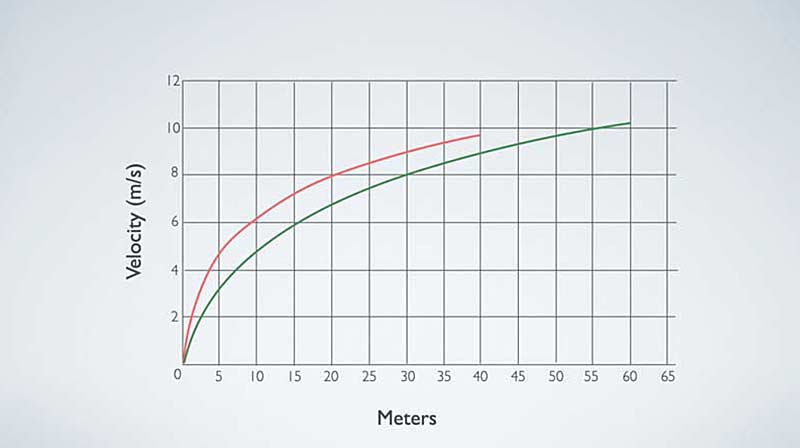 Velocity Graph