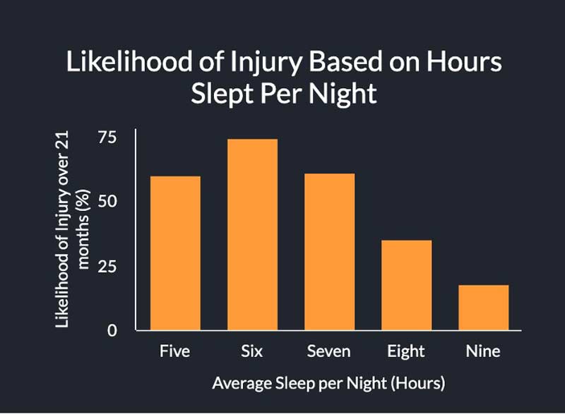 Sleep Injury Rates