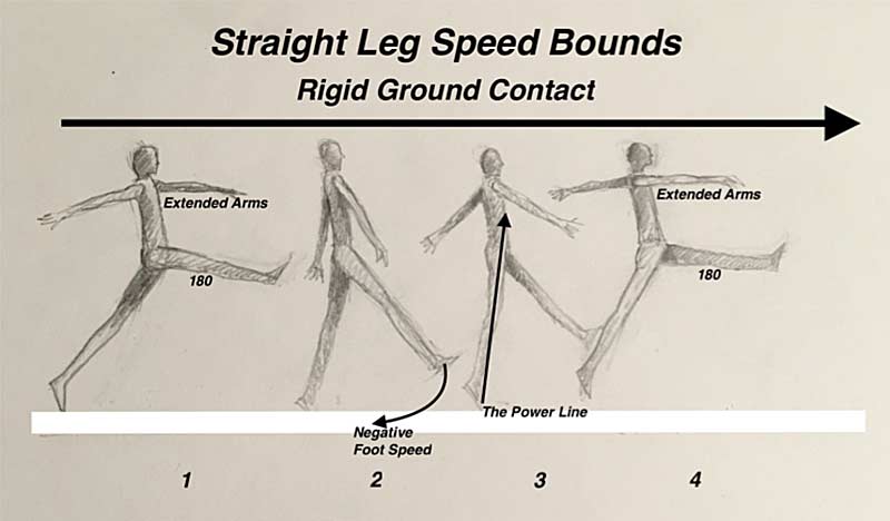 Straight Leg Bounds