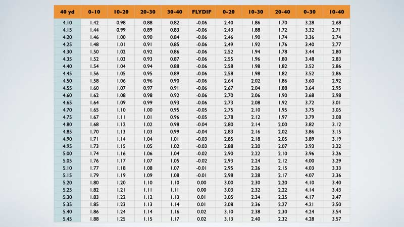 Speed Goals: Decoding the 40-Yard Dash