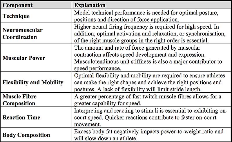 Speed Table