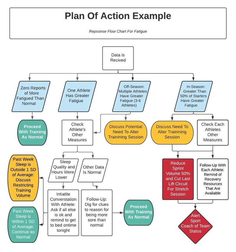 Plan of Action Flow