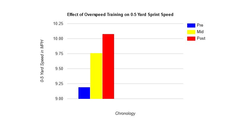 Overspeed Graph 2