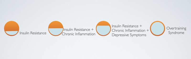Insulin Resistance Overtraining