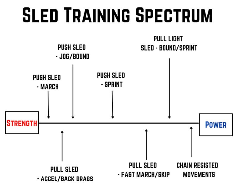 Sled Training Spectrum