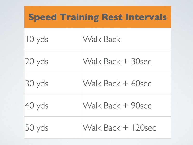 Speed Rest Intervals