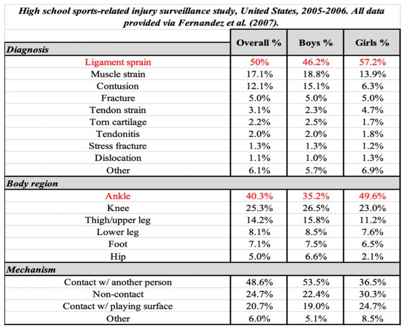 High School Injury Study