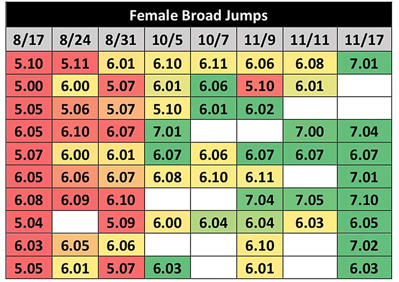 Female Broad Jumps
