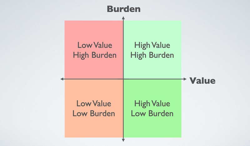 Value Burden Chart