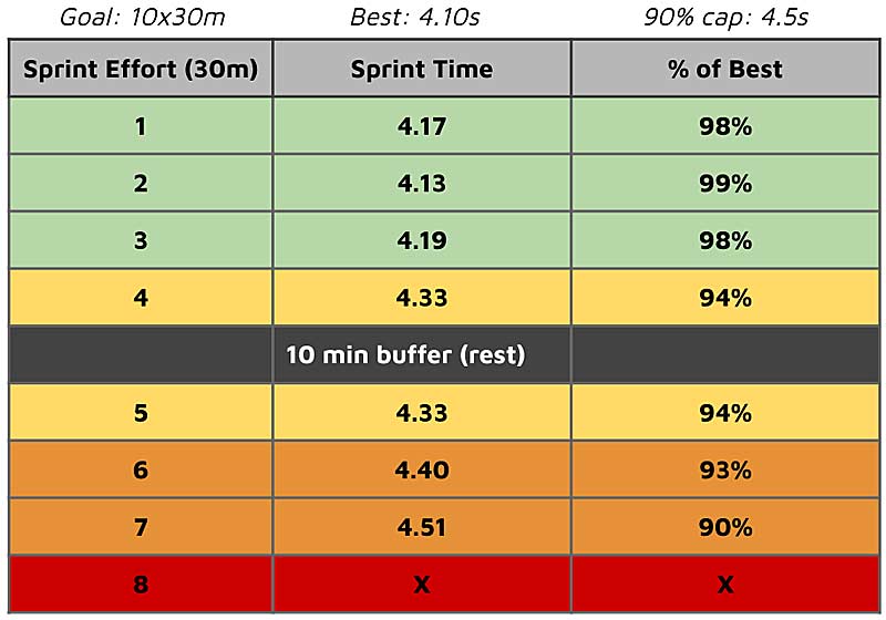 Sprint Times