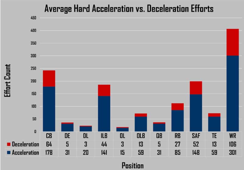 Acceleration vs Deceleration