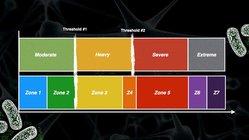 Thresholds and Zones